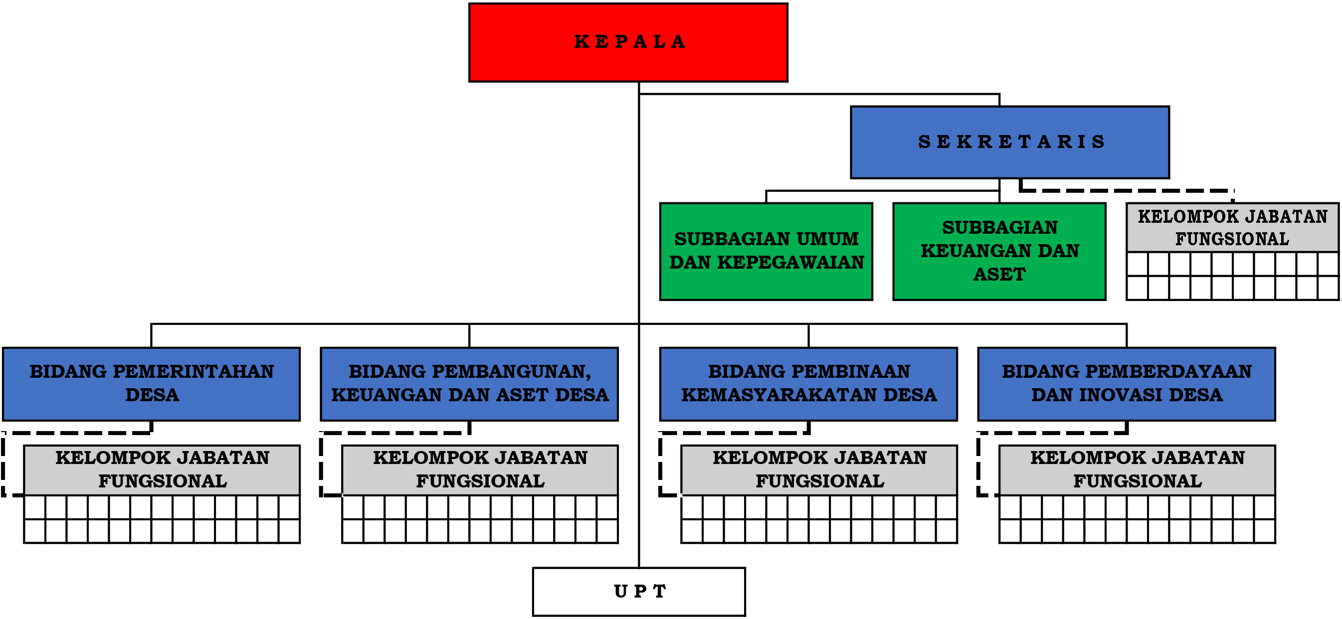 Struktur Organisasi Dinas Pemberdayaan Masyarakat dan Desa Kabupaten Sambas