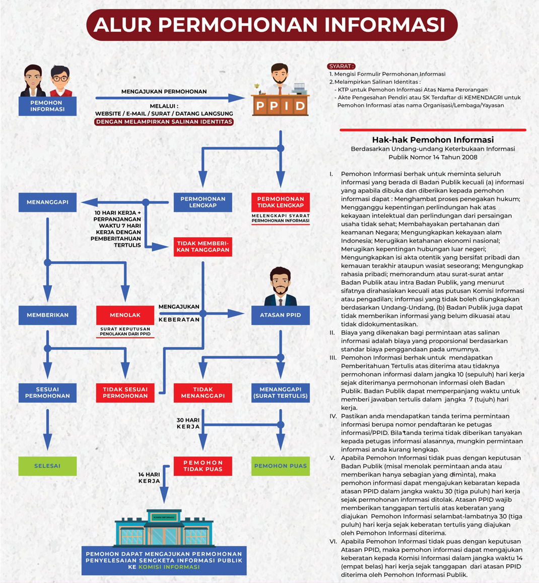 Permohonan Informasi Publik
