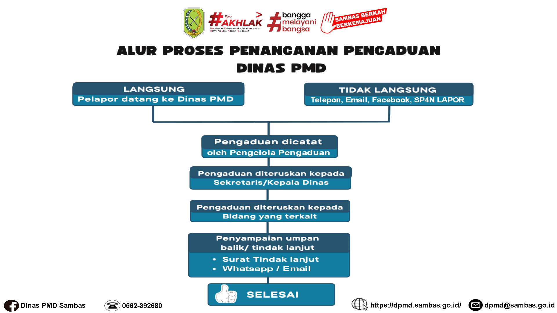Alur Penanganan Pengaduan