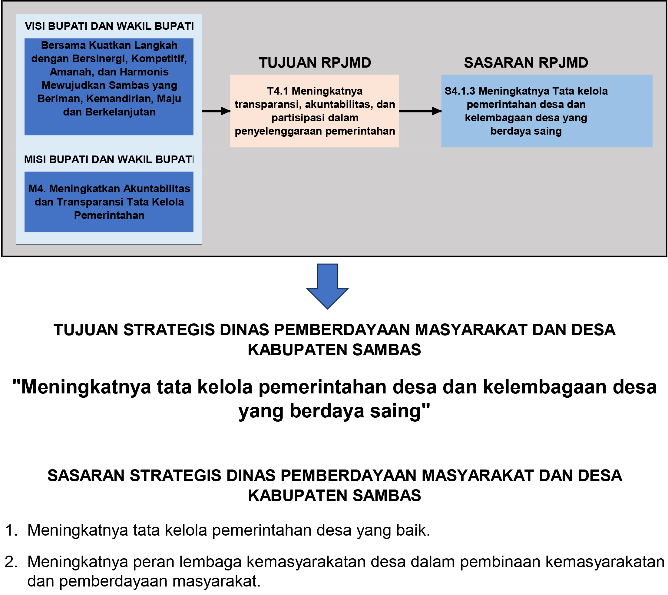 Tujuan dan Sasaran Strategis Perangkat Daerah