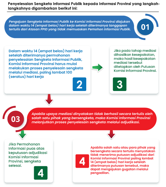 Pengajuan Sengketa Informasi Publik