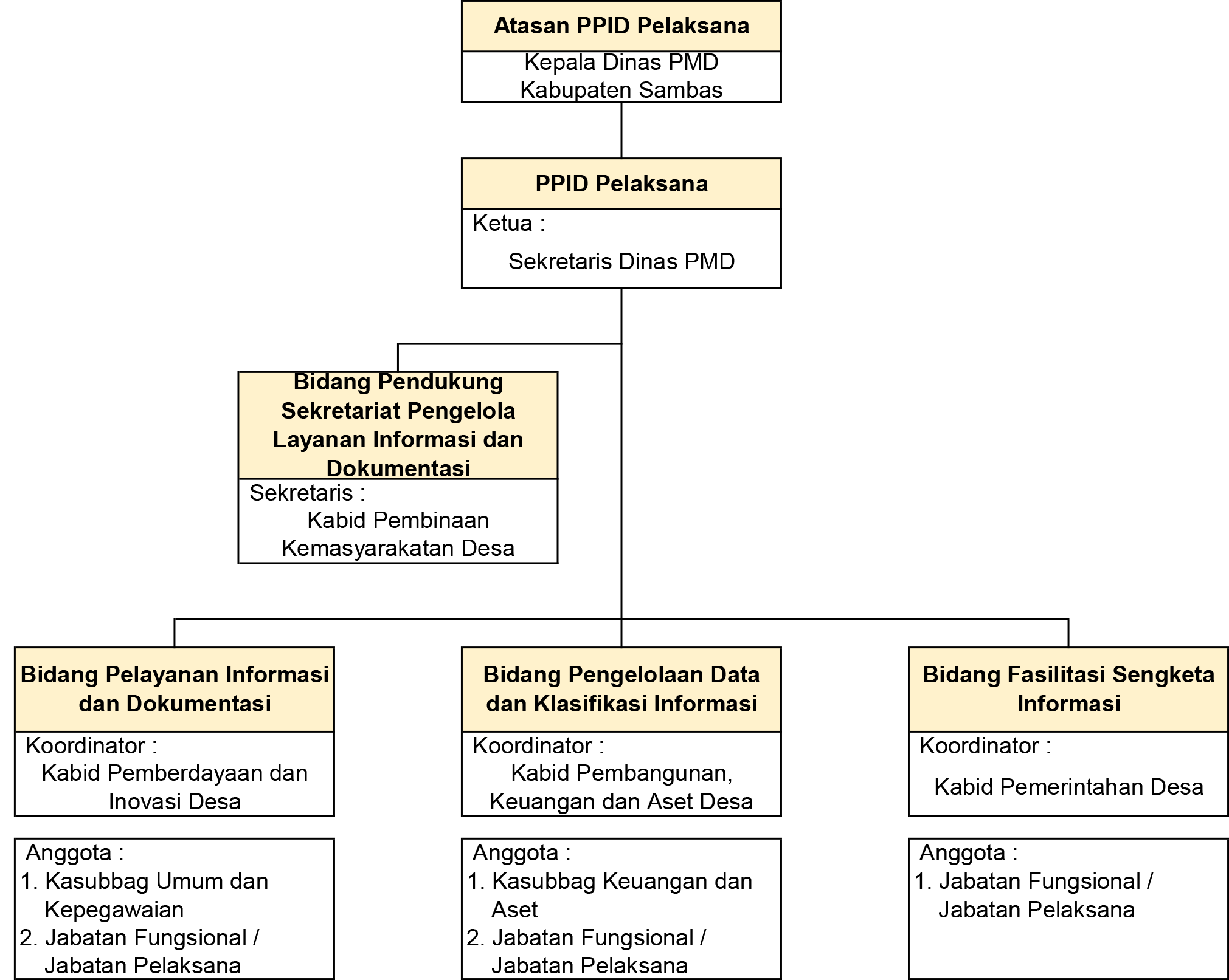 Struktur Organisasi PPID Pelaksana